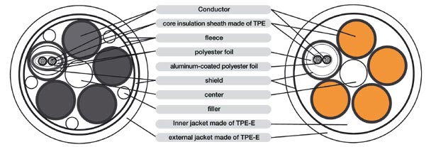 Servo cable structure