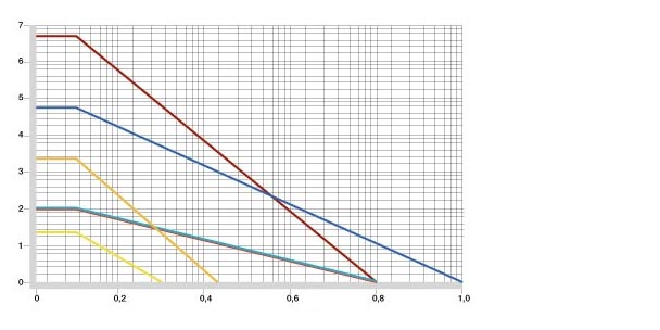 Permitted P x V - values for iglidur® and competition rollers