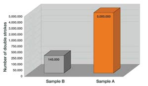 Number of double strokes