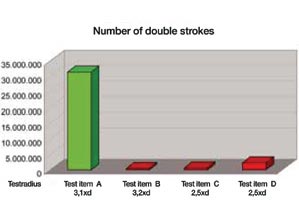 Number of double strokes