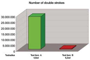 Number of double strokes