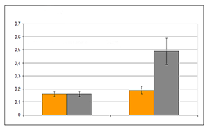 Test results