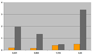 Wear comparison of iglidur® L500 and sintered bearing