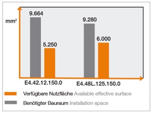 More usable effective surface at less installation space.