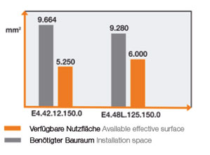 More usable effective surface at less installation space