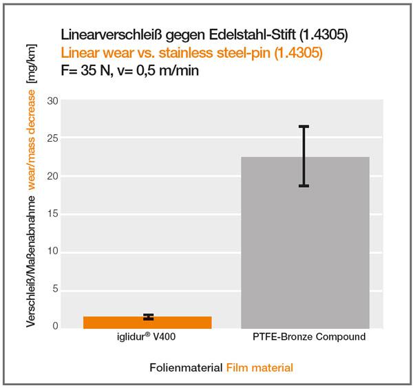 Tribo-Folie Verschleißdiagramm