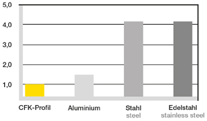 Comparison of density