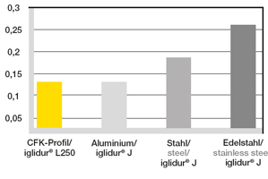 Comparison of the wear