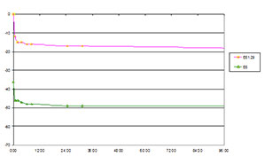 Sag after 96 hours