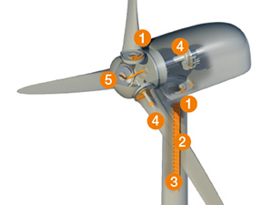 Maintenance- and lubricant-free plastic products in wind power stations