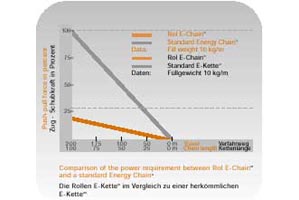 power requirement: rol e-chain® vs. normal