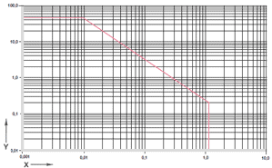 Permissible pv values for iglidur® J2 bearings