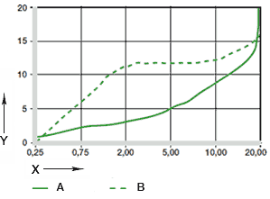 Fig. 07: Wear in oscillating and rotating