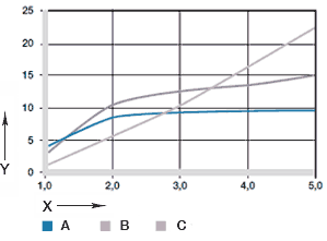 Fig. 07: Wear with various shaft materials