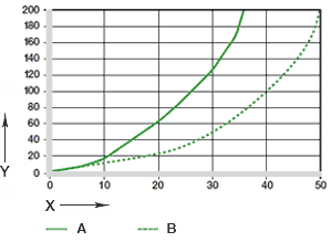 Fig. 07: Wear in oscillating and rotating