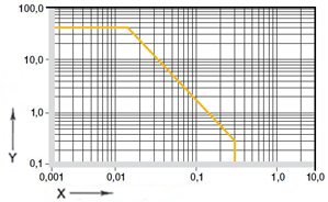 Figure 01: Permitted pv-values for iglidur® J260 bearings