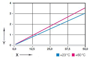 Deformation under load and temperatures