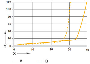 Fig. 07: Wear in swivelling and rotating