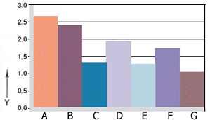 Fig. 07: Wear, rotating with different