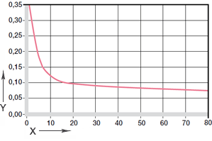 Coefficients of friction