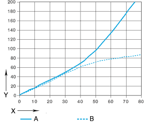 Wear in oscillating and rotating applications