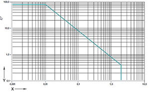 Figure 01: Permitted pv-values for iglidur® H1 bearings