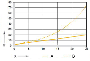 Fig. 07: Wear in oscillating and rotating