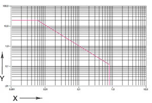 Figure 01: Permitted pv-values for iglidur® M250