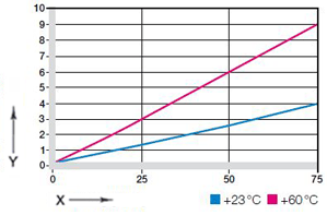 Deformation under temperatures