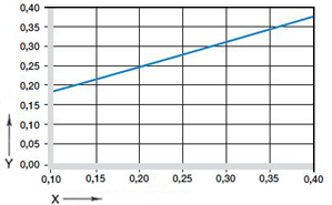 Coefficient of friction Gliding speed