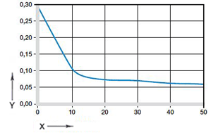 Coefficient of friction Load