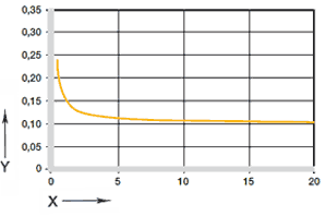 Figure 05: Coefficients of friction dependent on the load