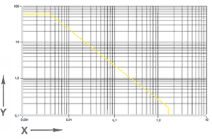 Permissible pv values for iglidur® W300