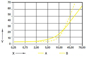 Wear in oscillating and rotating applications