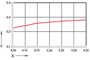 Coefficients of friction