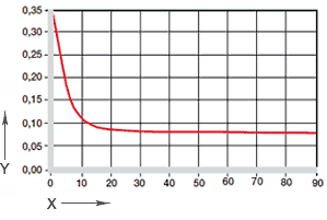 Coefficients of friction