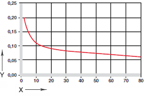 Fig. 05: Coefficients of friction dependent on the load