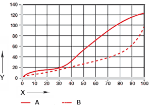 Fig. 07: Wear in oscillating and rotating