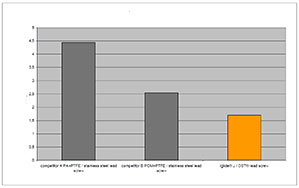 Wear comparison of lead screw drives