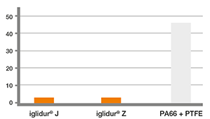 iglidur 95% lower wear than PA66 + PTFE