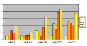 Wear results chart