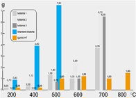 Comparison of temperature resistance  